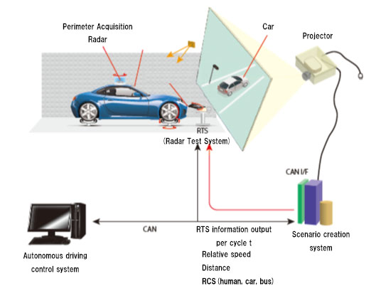 Test de radars anti-collision - Tests automobiles