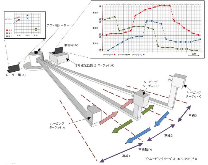 衝突防止レーダー用ターゲットシミュレーター（アクティブ）(遠距離用） 車線変更タイプ ムービングマルチターゲット ME7220H