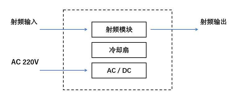 配置