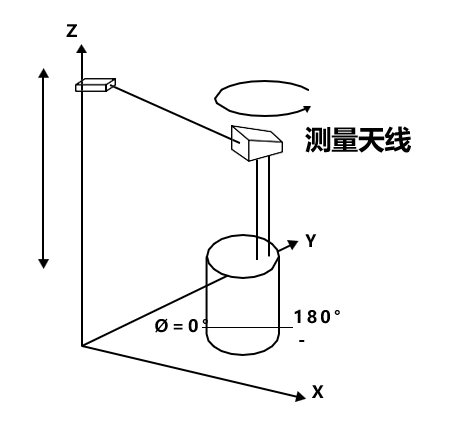 圆柱形测量配置示例