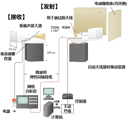 配置1