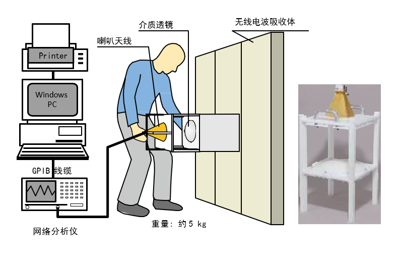 配置